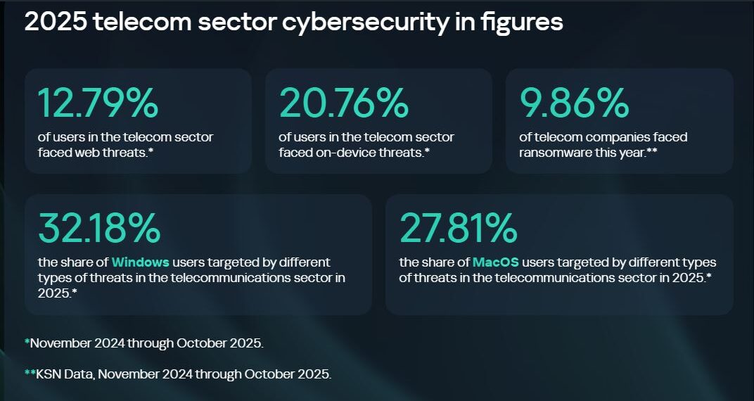 New Tech Keeps Telecom Threats Alive Into 2026: Kaspersky Warns