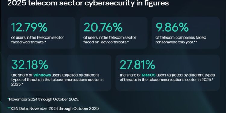 New Tech Keeps Telecom Threats Alive Into 2026: Kaspersky Warns