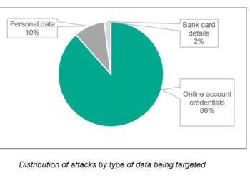 Nearly 90% of phishing attacks focus on stealing digital account credentials: Kaspersky Reports