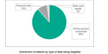 Nearly 90% of phishing attacks focus on stealing digital account credentials: Kaspersky Reports