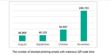 QR Phishing Attacks Rise Fivefold in Second Half of 2025: Kaspersky