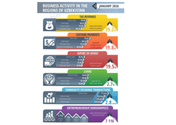 The Year Began with Sustained Growth in Business Activity Across Uzbekistan’s Regions – CERR