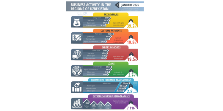 The Year Began with Sustained Growth in Business Activity Across Uzbekistan’s Regions – CERR