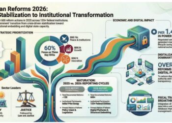 Pakistan Reforms Report 2026 Launched in Islamabad, Documenting 600+ Governance Reforms Across 135 Institutions