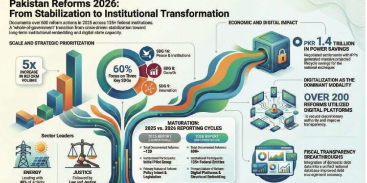 Pakistan Reforms Report 2026 Launched in Islamabad, Documenting 600+ Governance Reforms Across 135 Institutions