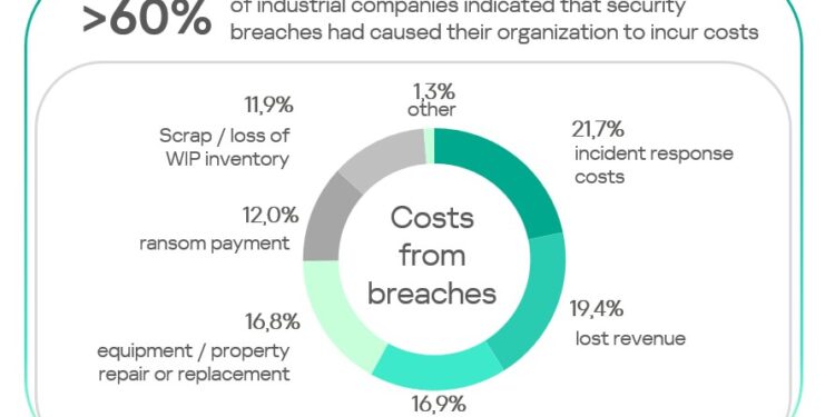 Kaspersky’s OT calculator enables confident, data-backed OT security investments