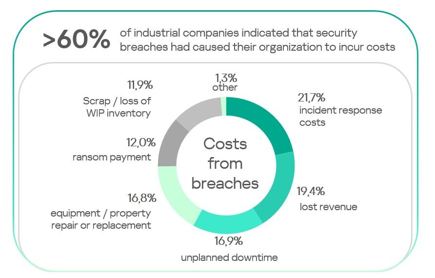 Kaspersky’s OT calculator enables confident, data-backed OT security investments