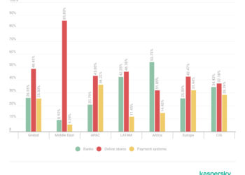 Over a million banking accounts of world’s 100 largest banks compromised  in 2025: Kasperky