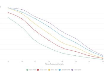 68% of modern passwords can be cracked within a day: Kaspersky research reveals