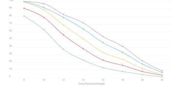 68% of modern passwords can be cracked within a day: Kaspersky research reveals