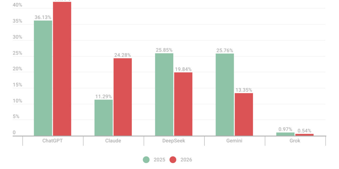 Cyberattacks on SMBs disguised as AI services surged by five times in 2026, Kaspersky reports