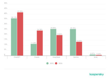 Cyberattacks on SMBs disguised as AI services surged by five times in 2026, Kaspersky reports